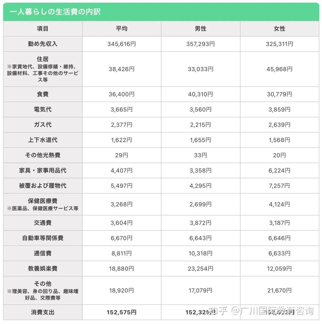 “日本国民月开销”大揭秘 - 知乎