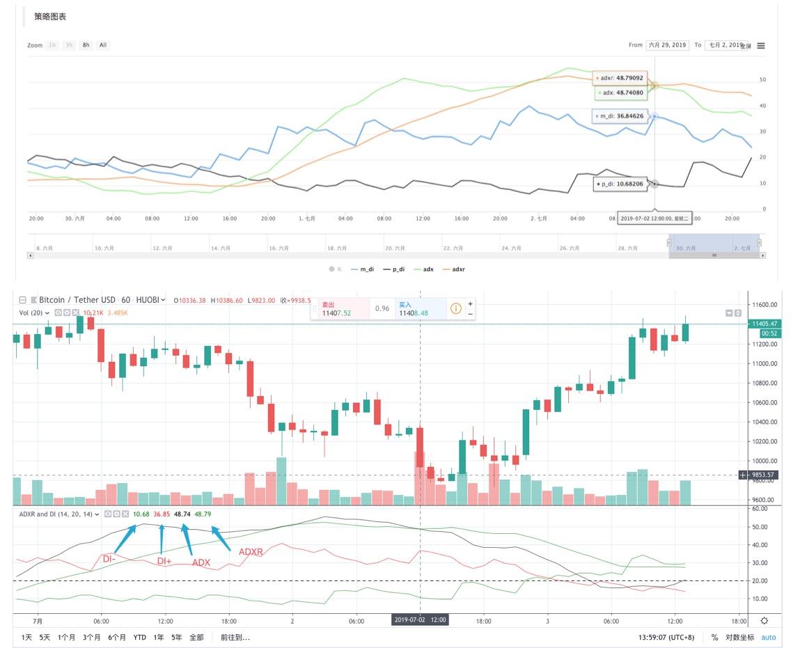 Dmi 指标的计算与应用 知乎