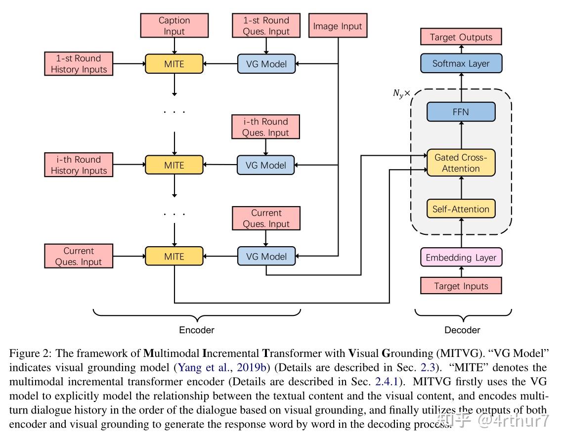 Multimodal Incremental Transformer with Visual Grounding for Visual ...