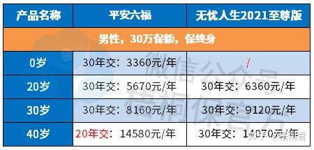 對比平安六福和人保無憂人生2021至尊版