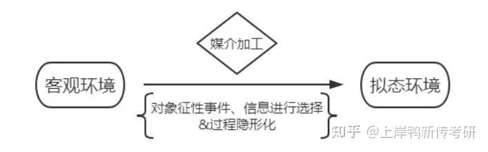 新传知识点趣味说01拟态环境