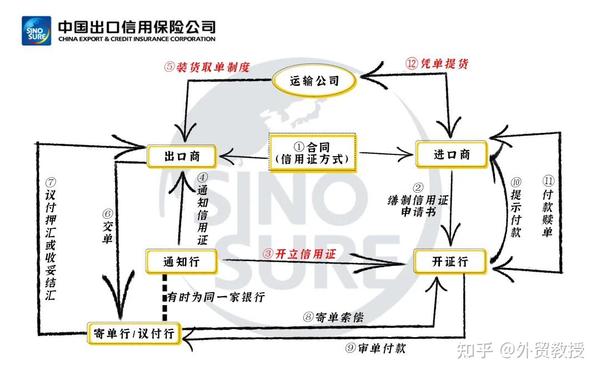 L/C风险太多了,如何防范? 信用证众多问题解释来了! - 知乎
