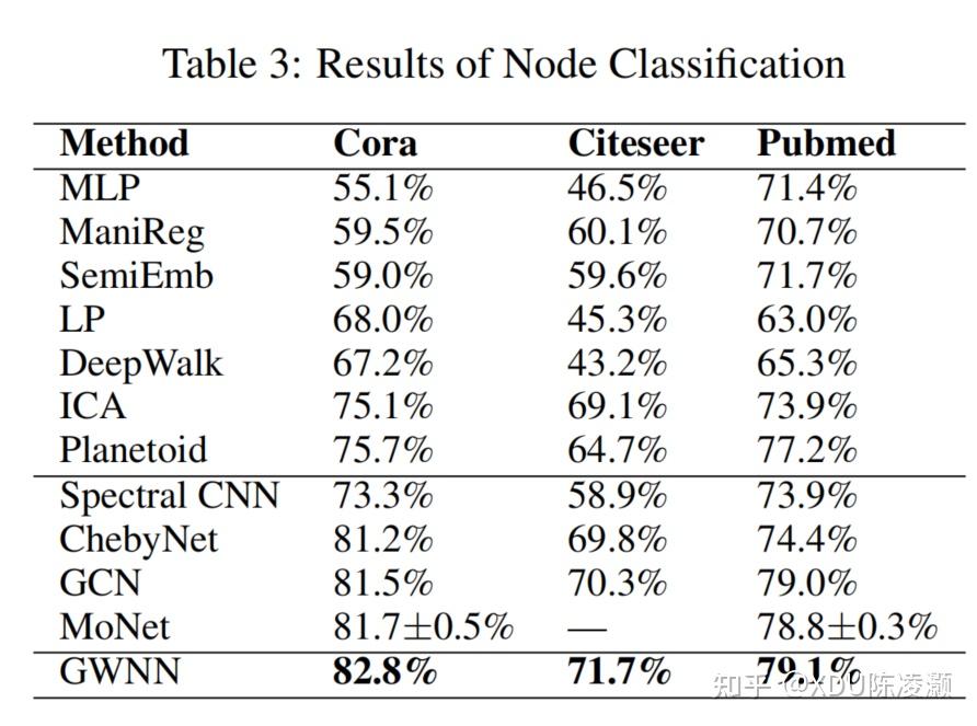  iclr 19 graph wavelet neural network 