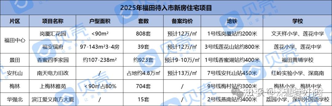 2025深圳新房指南 ,各区120+新盘待入市,哪些值得重点关注? - 知乎