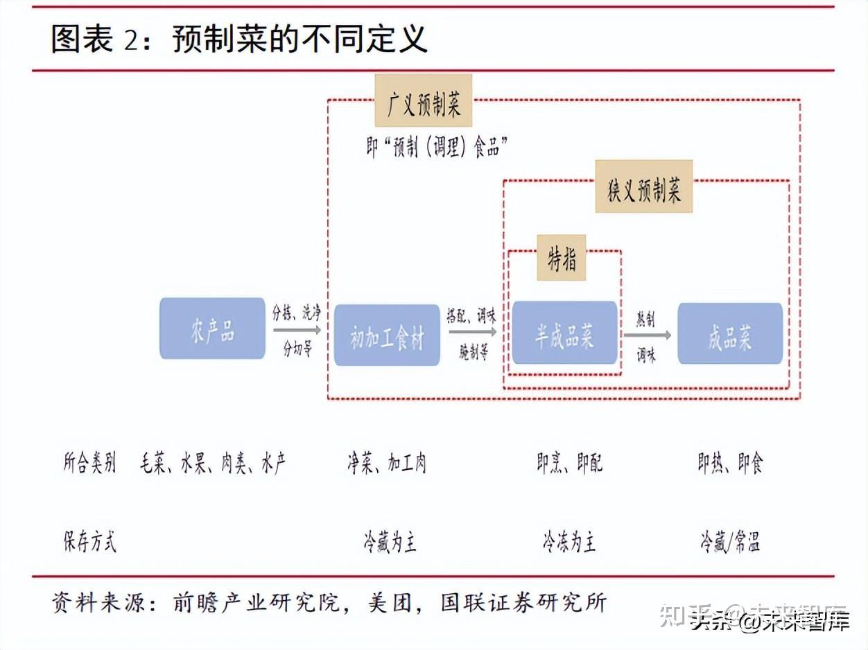 预制菜行业研究：大行业小公司，渠道、产品、供应链构筑壁垒 - 知乎