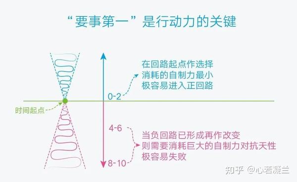 决定一个人行动力的,从来都不是自律和他律,而是“清晰力” - 知乎