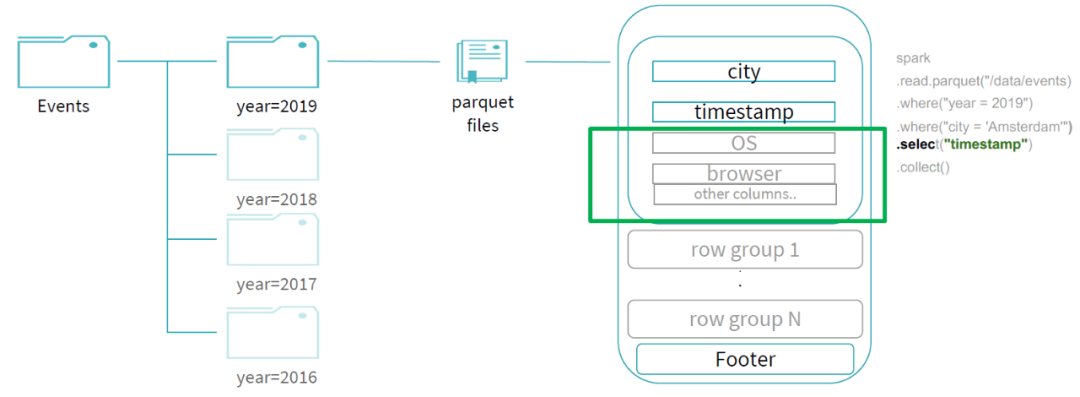 大数据实践解析(下):Spark的读写流程分析 大数据实践解析(下):Spark的读写流程分析