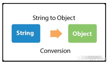 Java将String转换为Object - 知乎