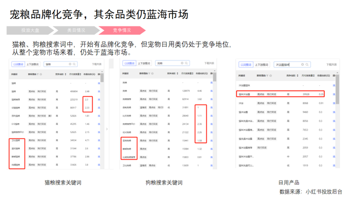 宠粮品牌在小红书投放大盘数据