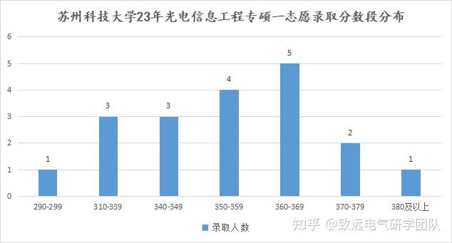 25电气考研苏州科技大学考情分析 - 知乎