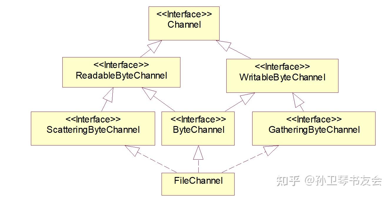 《Java面向对象编程》导读-NIO包中Channel的用法，用FileChannel读写文件 - 知乎