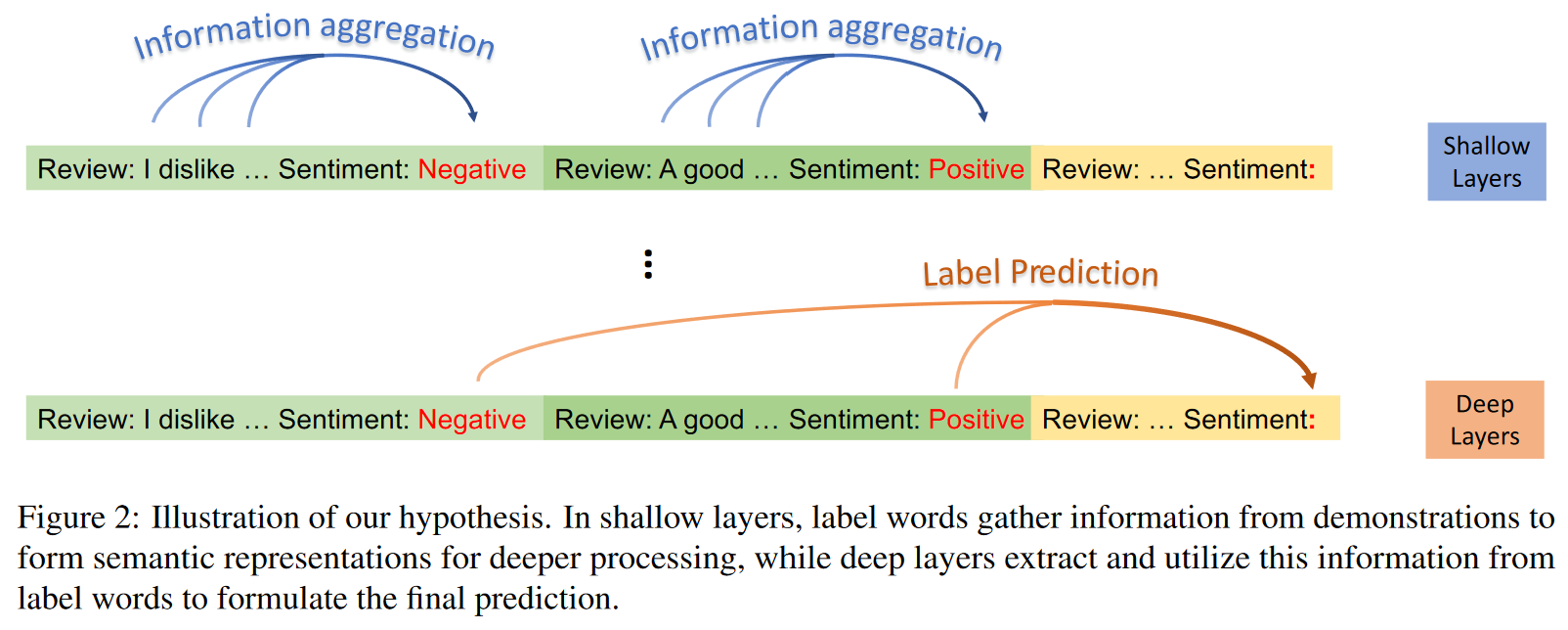 【EMNLP 2023 Best Paper Award】从信息流角度理解InContext Learning 知乎