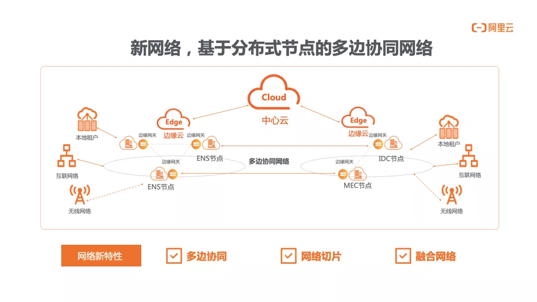 阿里云李克:边缘云技术发展与实践 - 知乎