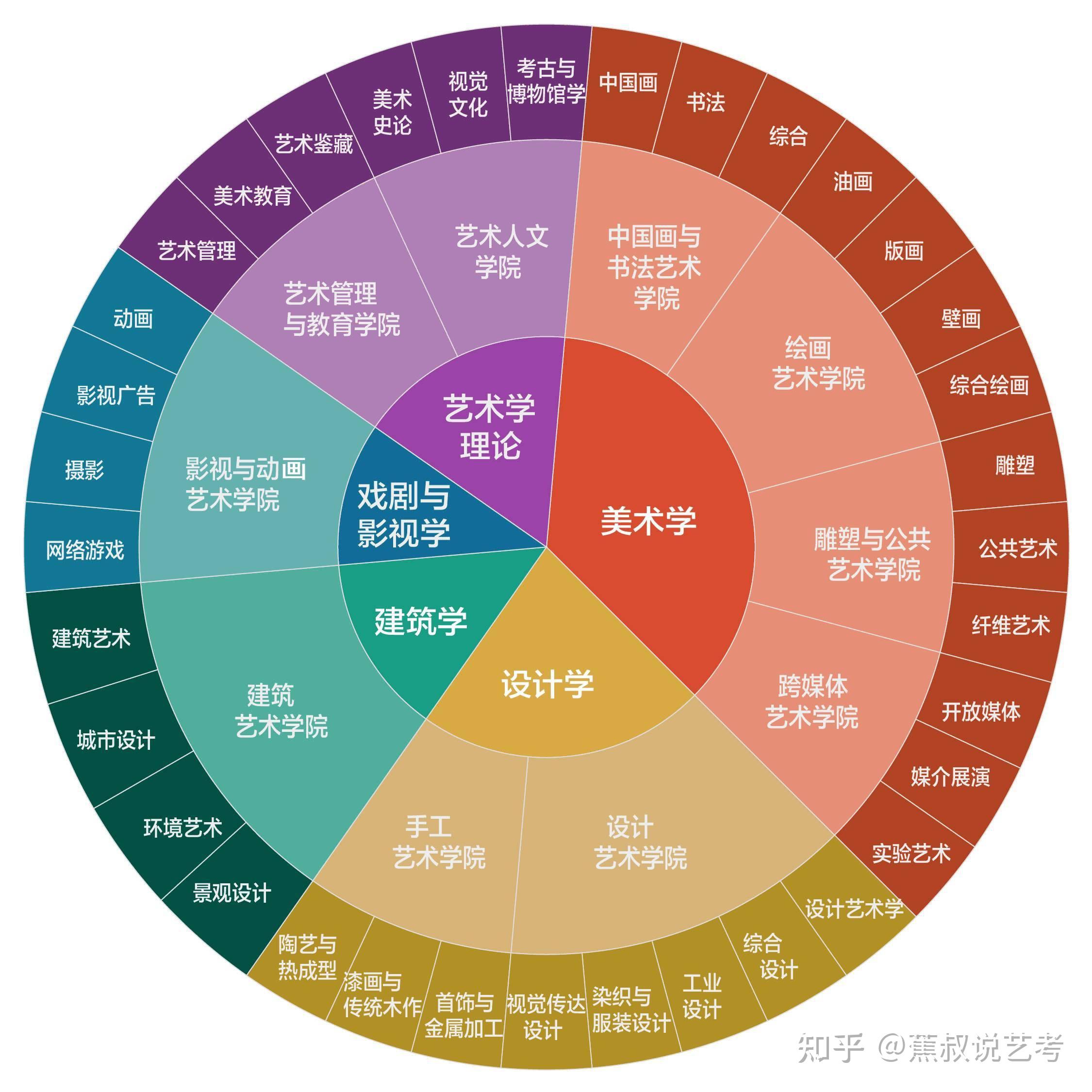 美术类专业大体可以分为四个类型:设计类,造型类(也称为纯艺术类)