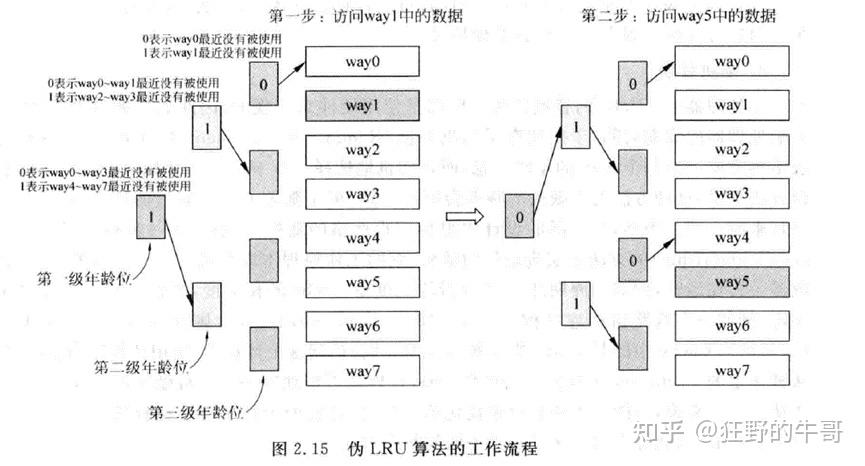 cache中LRU实现方法与对比 - 知乎