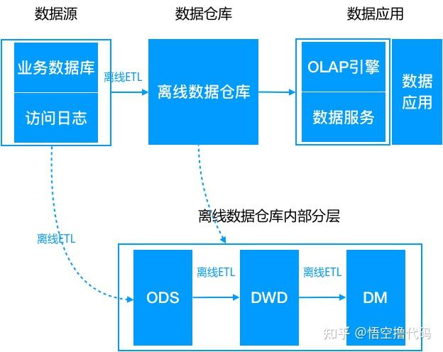 数仓入门 - 知乎
