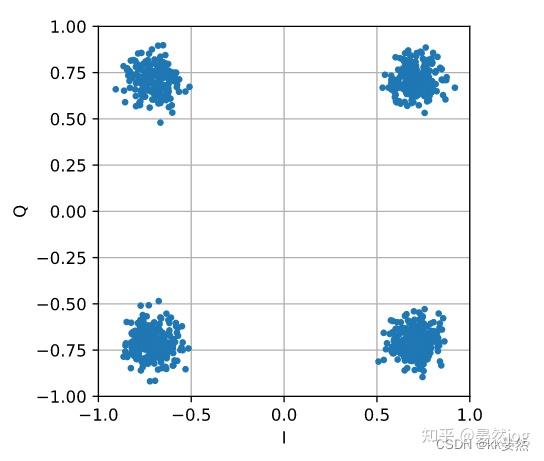 Pysdr Simulation Python 4、数字调制【入门软件无线电(SDR)】PySDR:使用 Python 的 SDR 和 DSP 指南 - 知乎