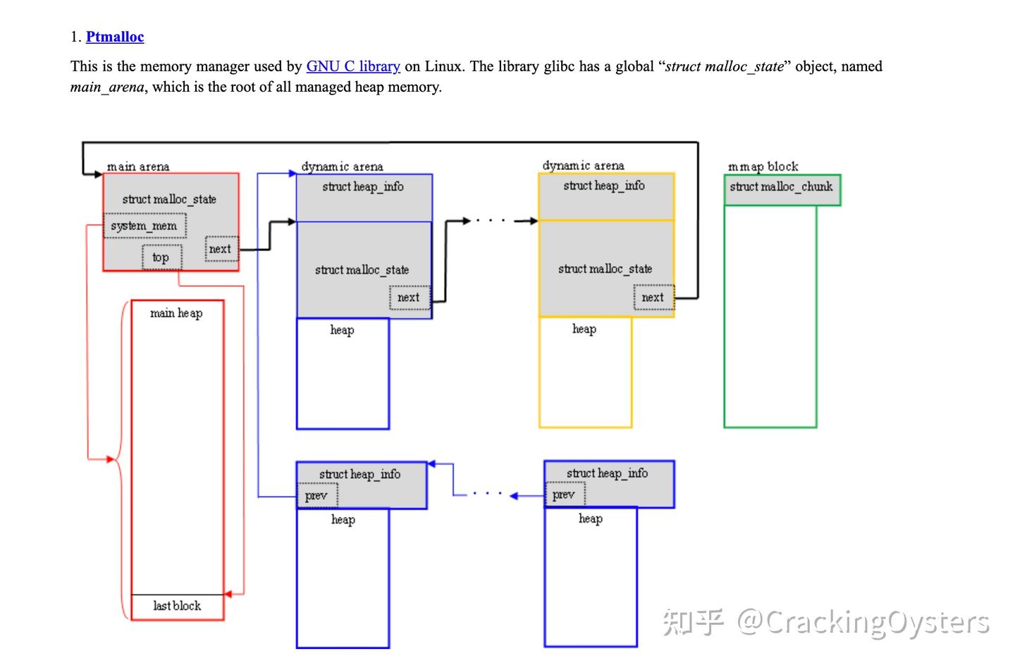 Ptmalloc Structures glibc pt malloc的数据结构是怎么样的? - 知乎