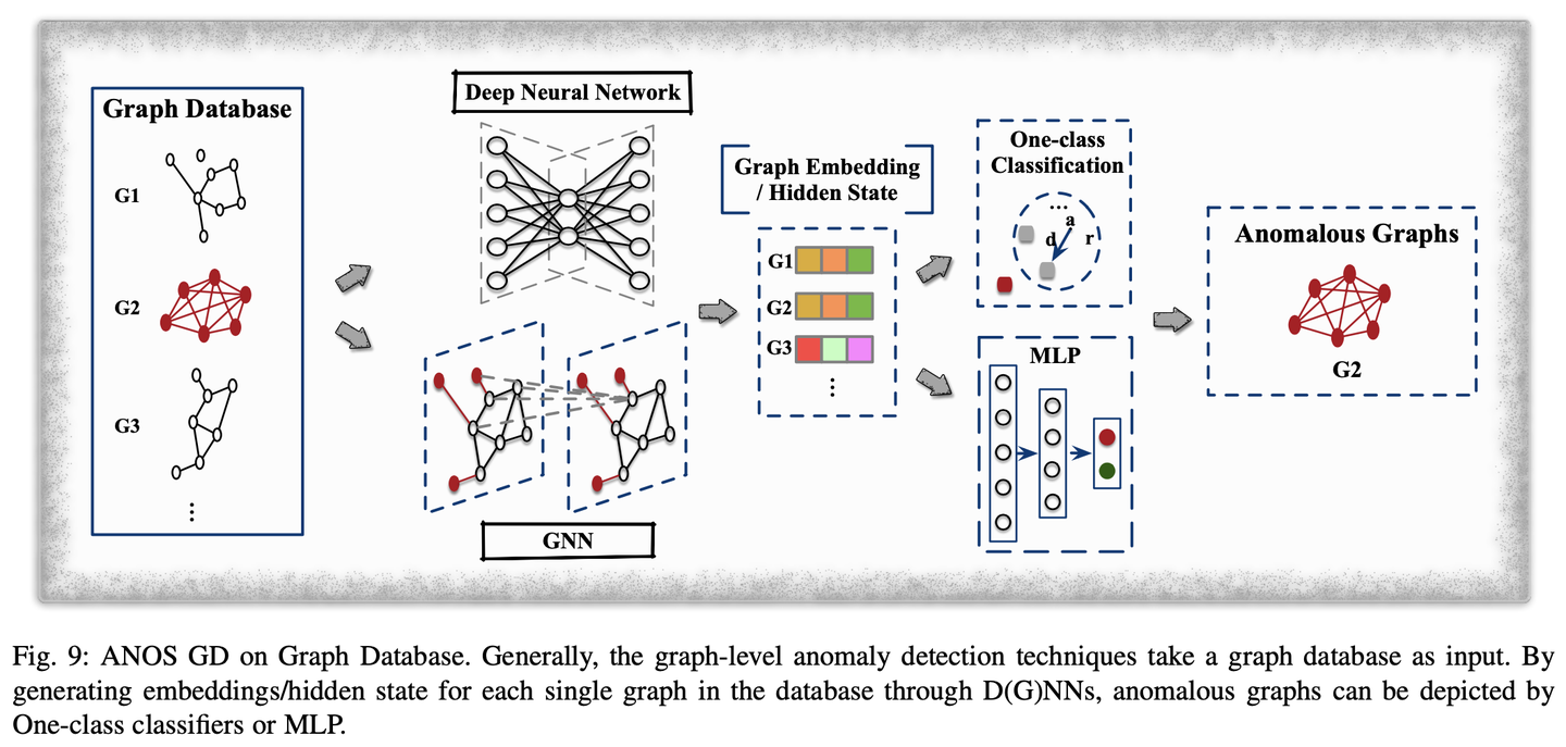 Graph Anomaly Detection with Deep Learning——图检测 - 知乎