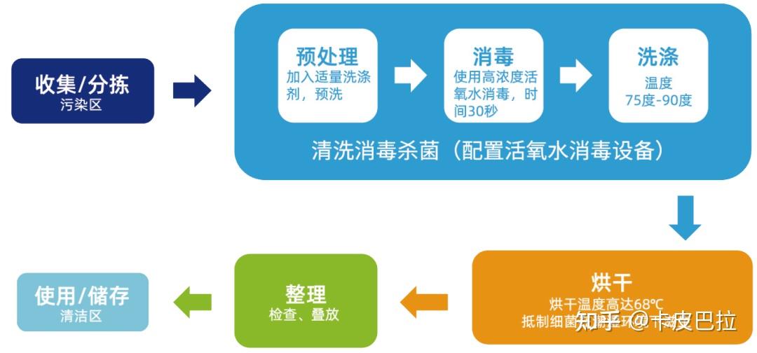 洗消间医用织物洗涤消毒医用织物消毒机医用清洗消毒设备地巾布巾清洗