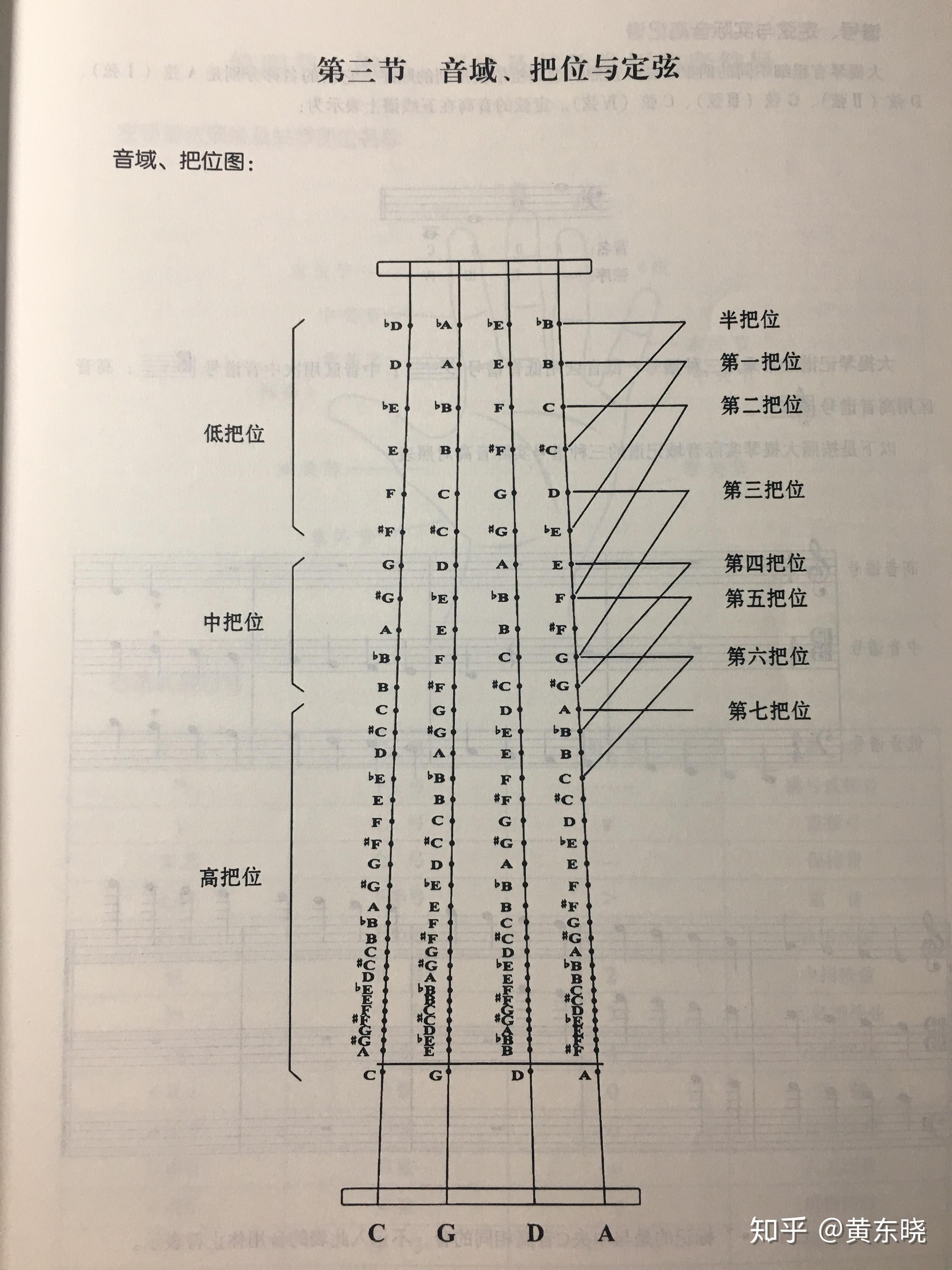 大提琴第一把位14弦都有什麼音啊