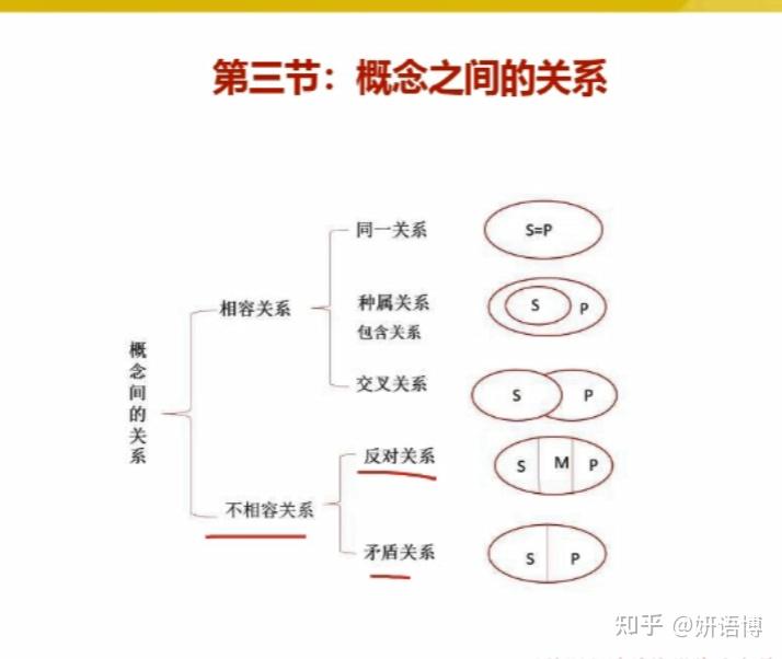 mba管综逻辑判断里怎么理解概念之间的关系