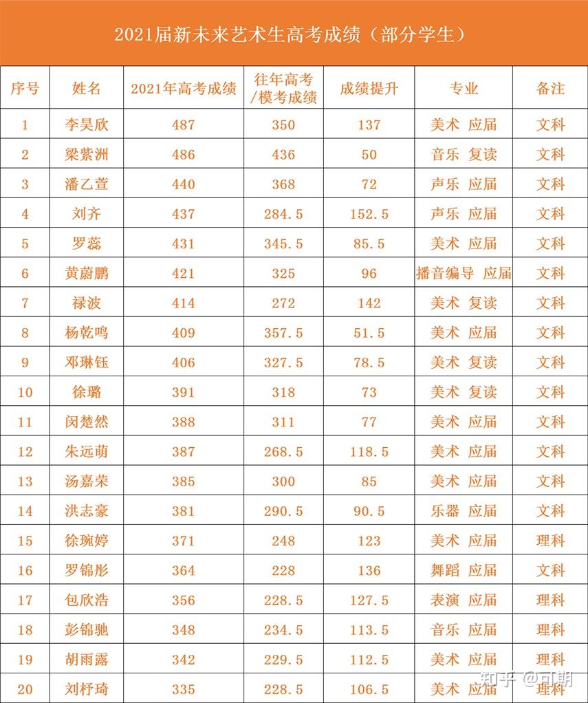 我校2021届高三学子进出口成绩对比