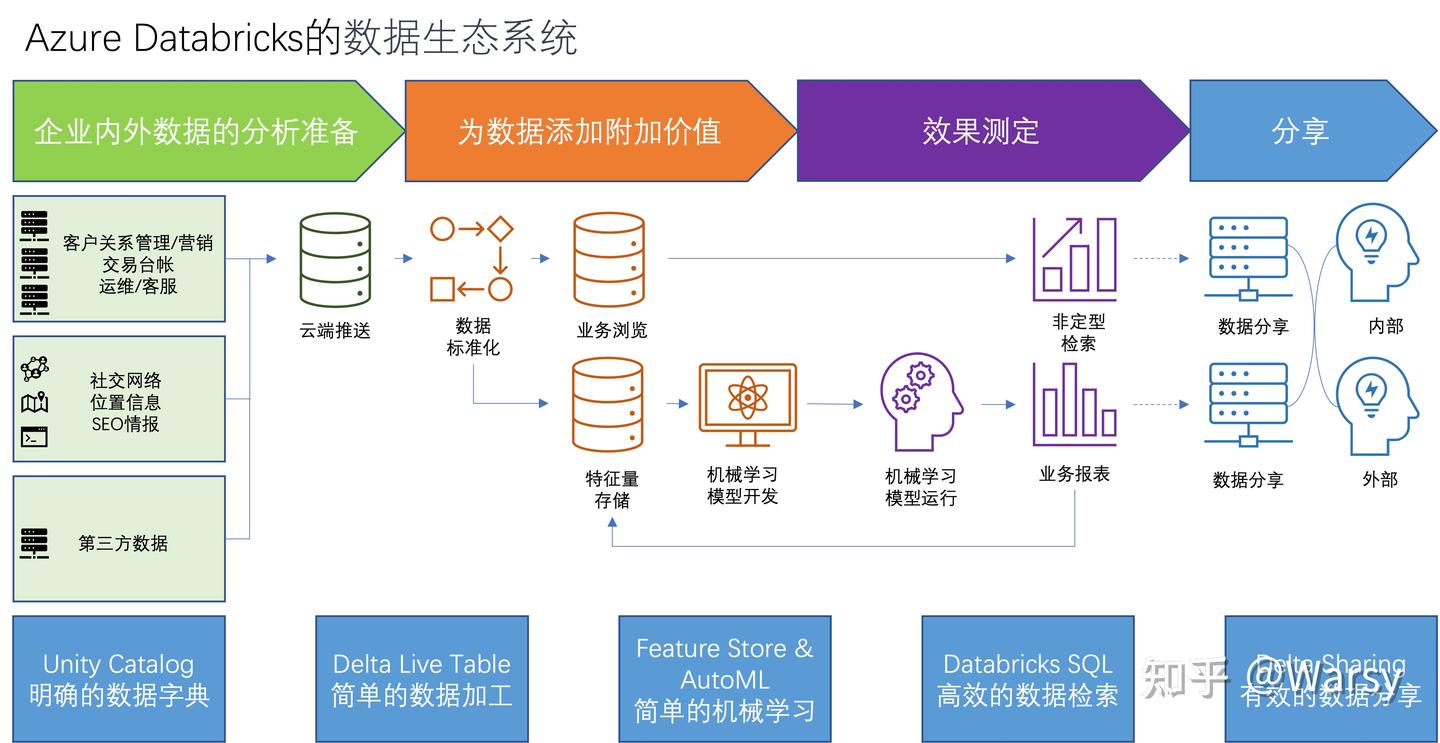 Databricks One Preview Azure上的Databricks 1 - 知乎