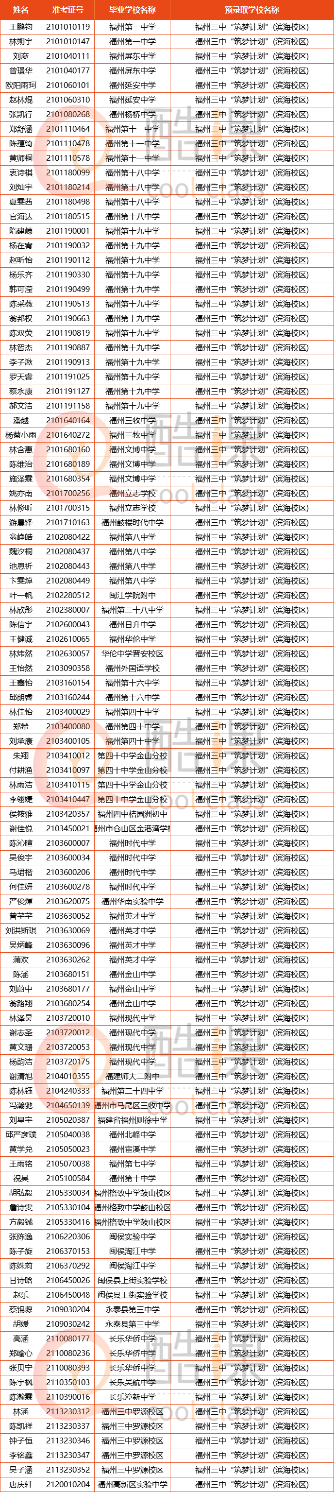 2021年福州普高自主招生錄取名單公佈一起看看哪所學校錄取人數最多