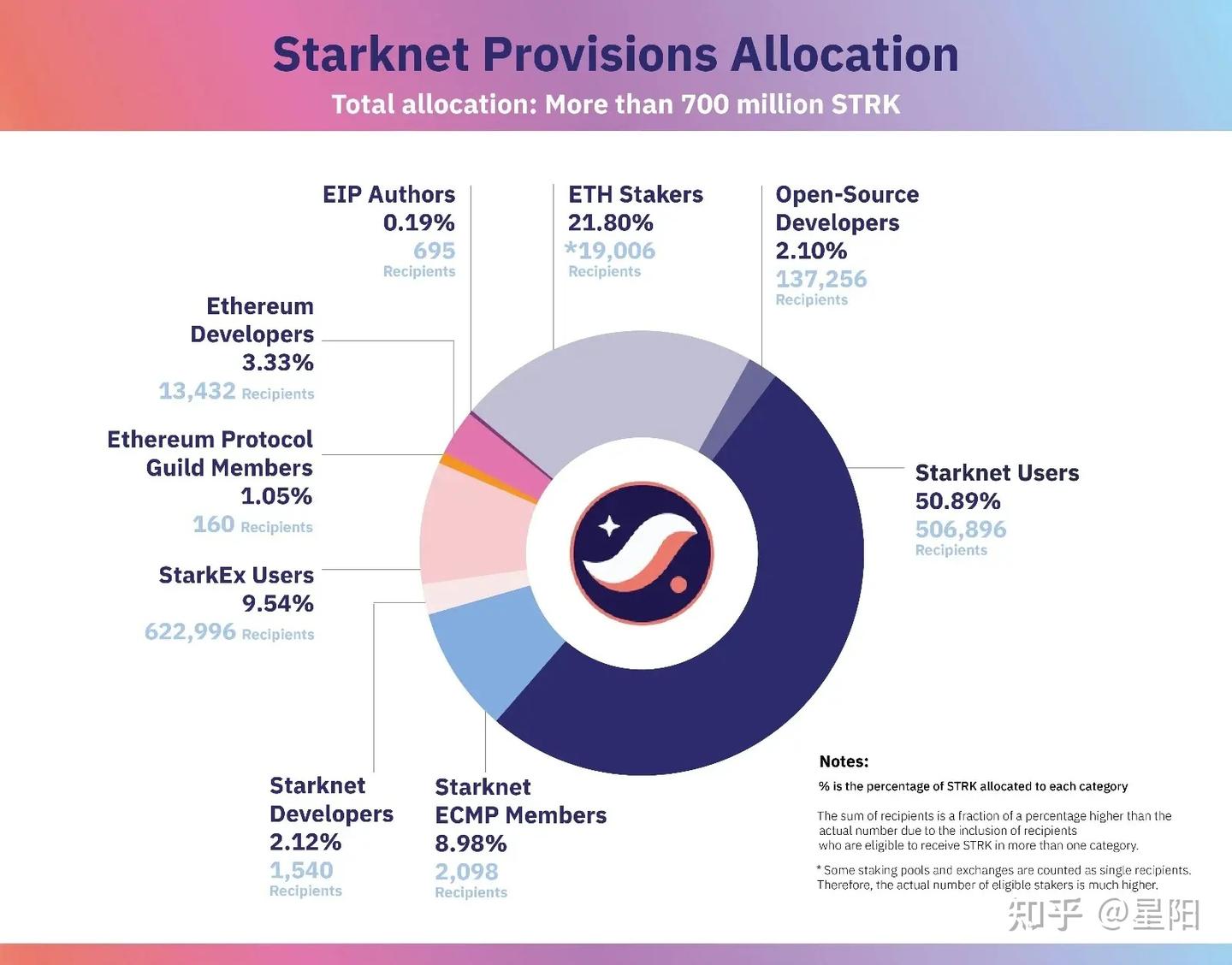 Starknet空投来了，一文了解STRK分配详情与估值预期 - 知乎