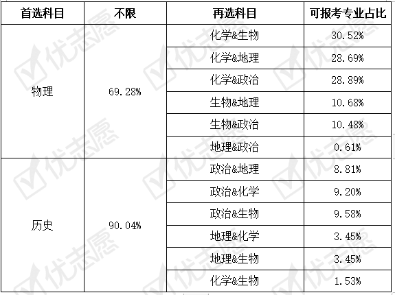 2021湖南本科模拟计划分析物理学科类专业对再选科目要求更严格