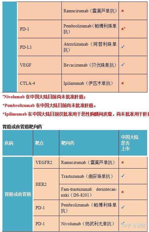 2021年度癌症靶向药大全来啦! 