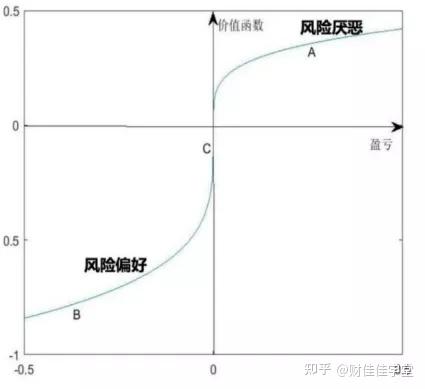 投资中的处置效应你中招了吗