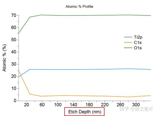 Xps深度剖析测试得到的元素及化学态随深度变化图，这个深度是样品的真实深度吗？如何准确得到的深度信息？ 知乎