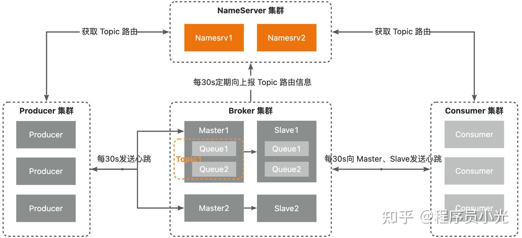RocketMQ 精读：让 Name Server 跑一会儿 - 知乎