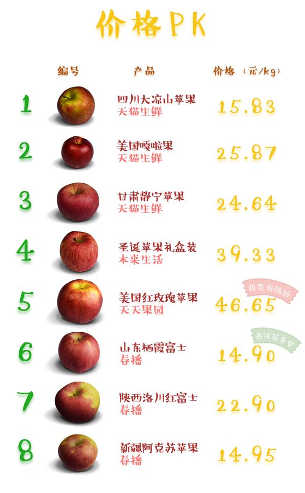 买不起苹果8,还买不起8个苹果吗?嗯,真买不起