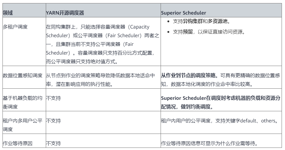 Superior Scheduler：帶你瞭解FusionInsight MRS的超級排程器