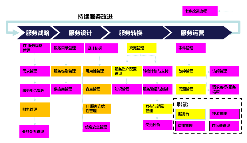 itil4的34个管理实践之我见