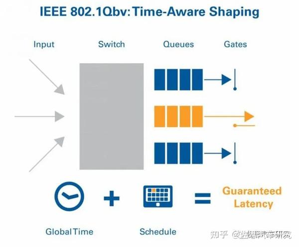 Queed 车载以太网TSN标准IEEE802.1DG分析 - 知乎