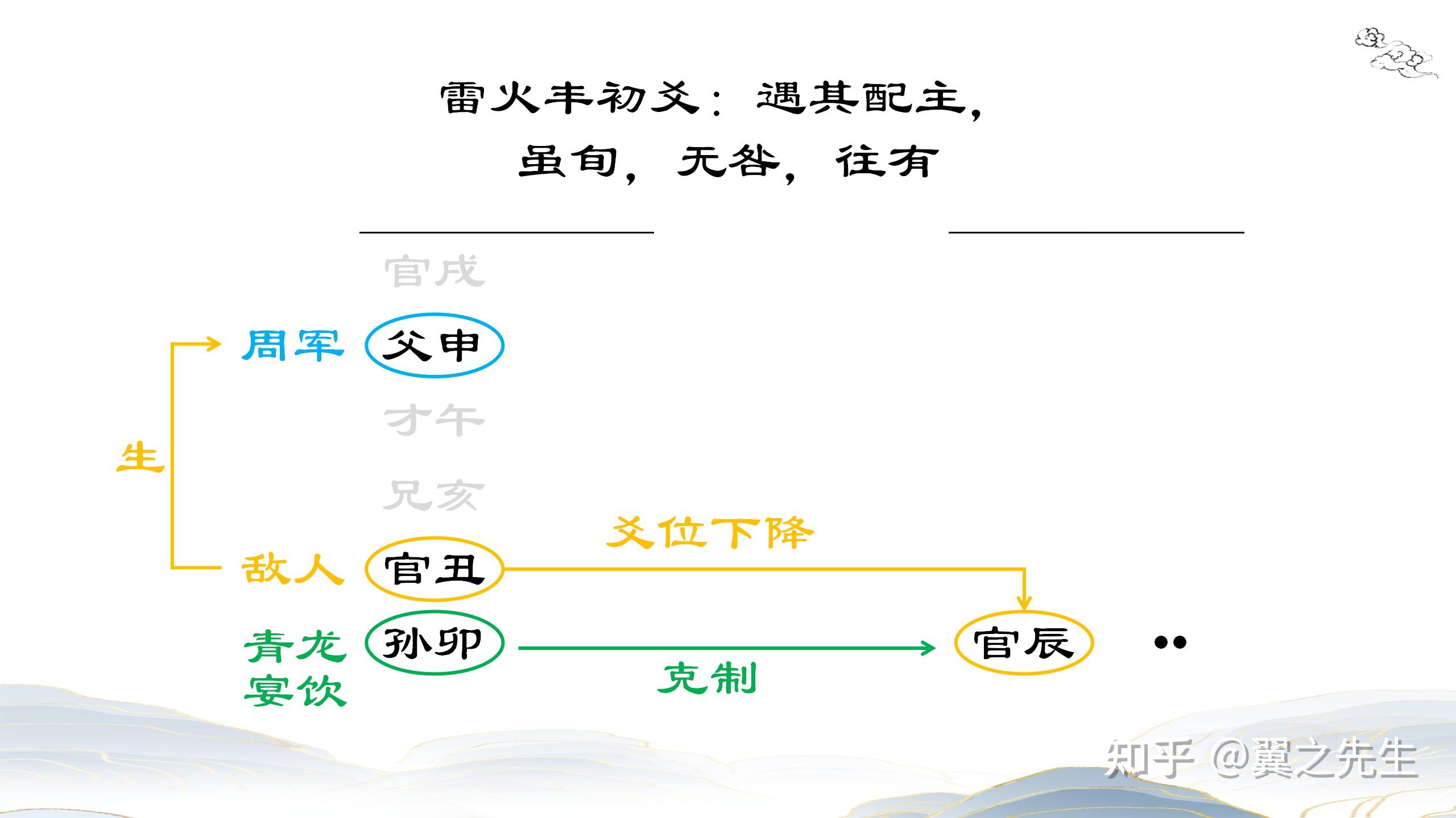 易经新解-解读-坎宫21-丰卦雷火丰(2) - 知乎