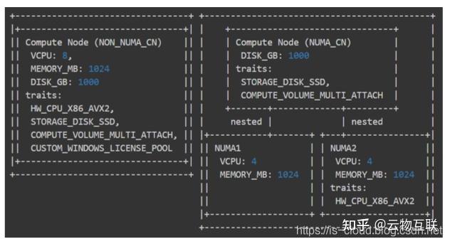 OpenStack Placement Project（Rocky to Train） - 知乎