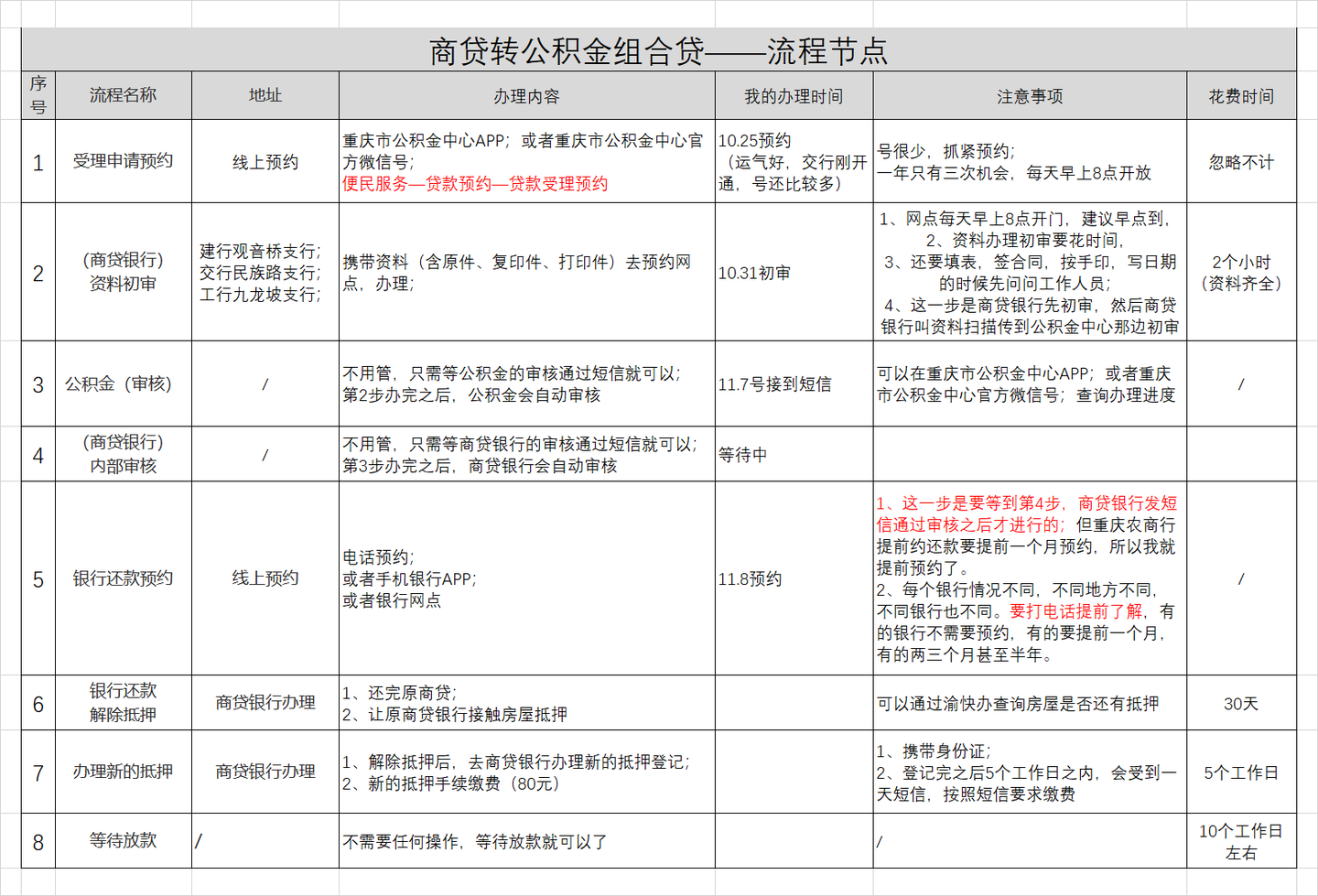 重庆商转公(组合贷)顺利进行中,持续讨论 - 知乎