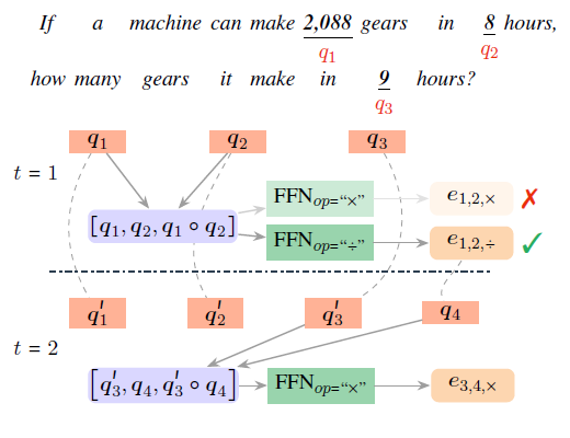 《Learning to Reason Deductively: Math Word Problem Solving as Complex ...