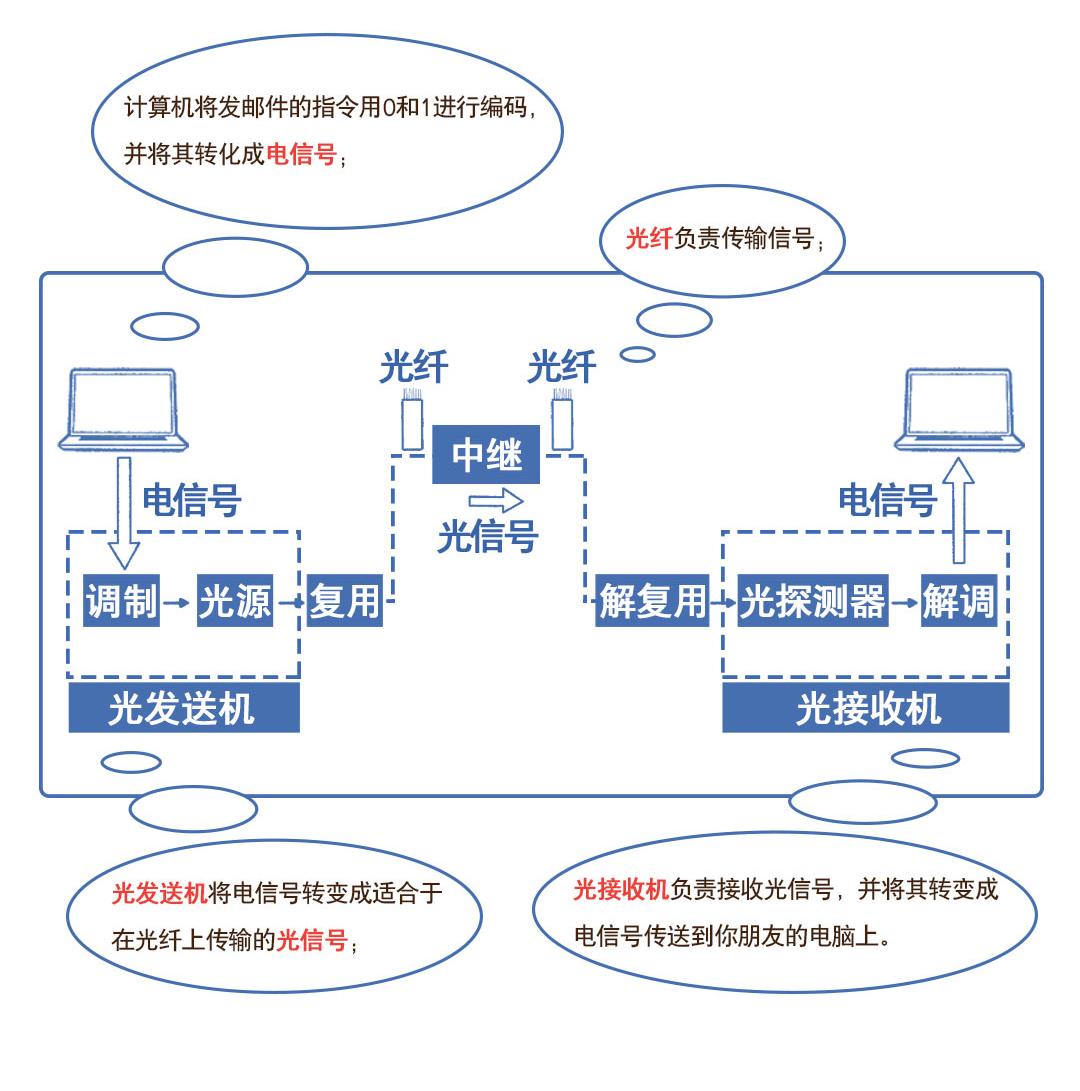一根光纤的旅途