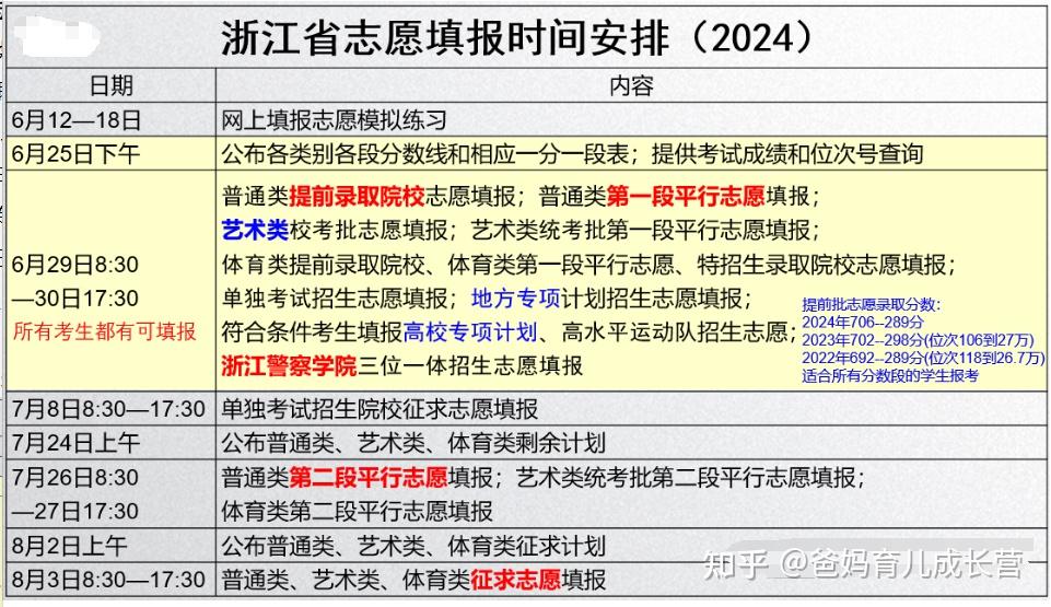 一篇文章搞定志愿填报——浙江志愿填报和录取政策解析...小白家长3分钟上手 - 知乎
