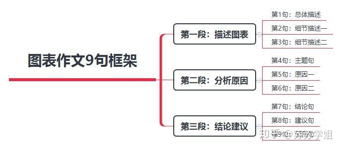 打造个人模板框架一级框架的逻辑确定经过总结,我决定采用传统三段式