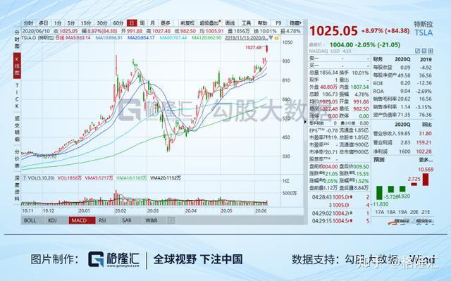 特斯拉股價上破1000新能源產業鏈這趟車再不上就真的錯過了