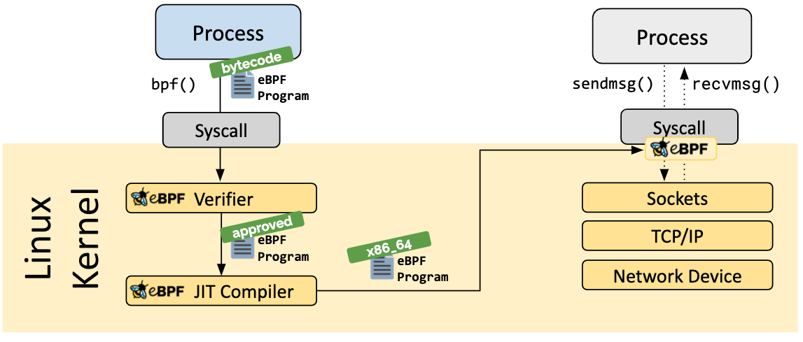 Epfc System 聊聊最近很火的eBPF - 知乎