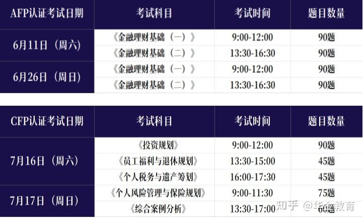 2022年6月,7月cfp/afp在线考试报名简章