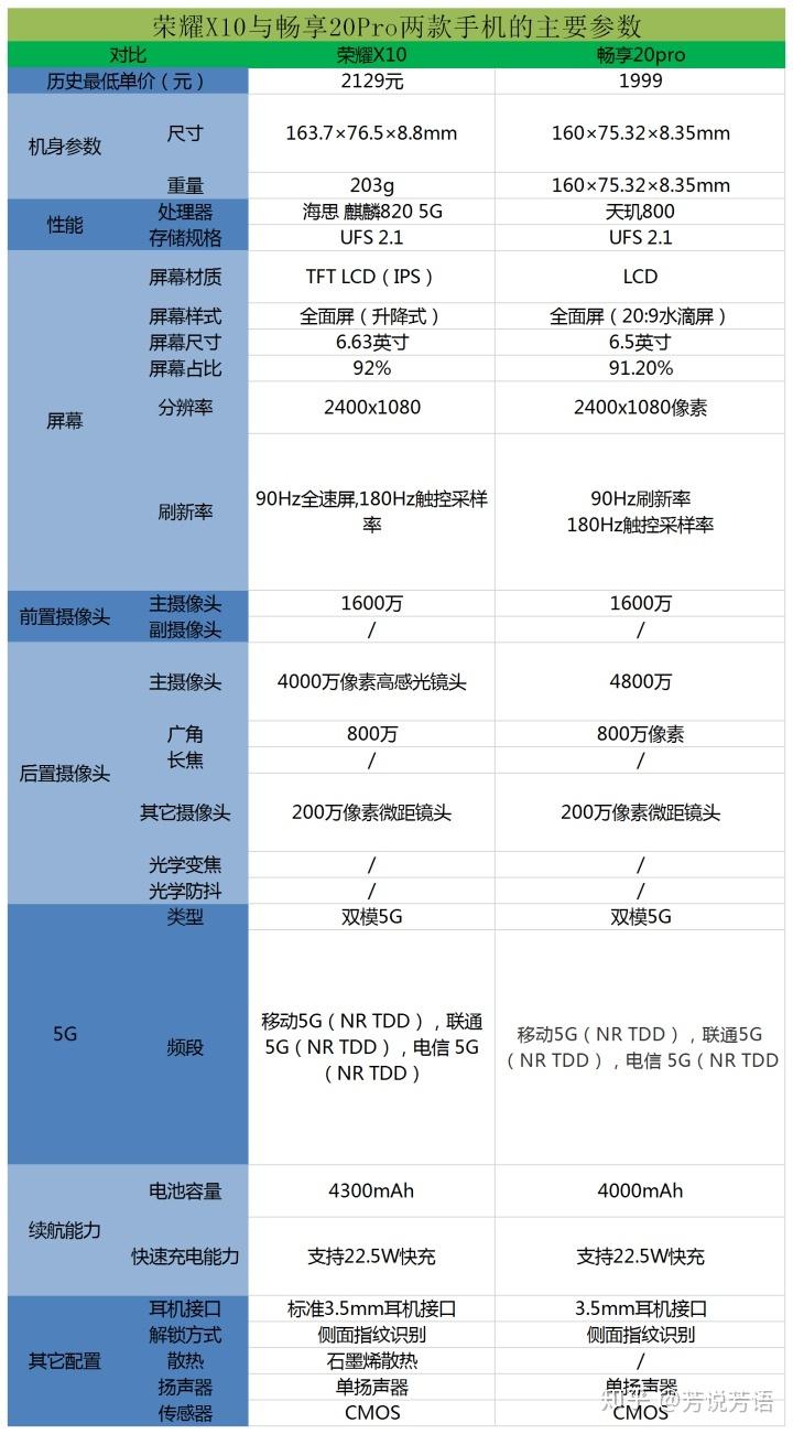 荣耀x10参数详细参数表图片
